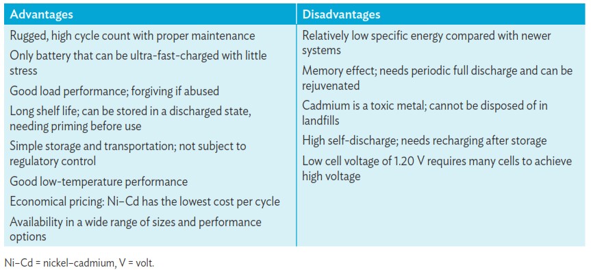 Advantages and Disadvantages of Nickel–Cadmium Batteries
