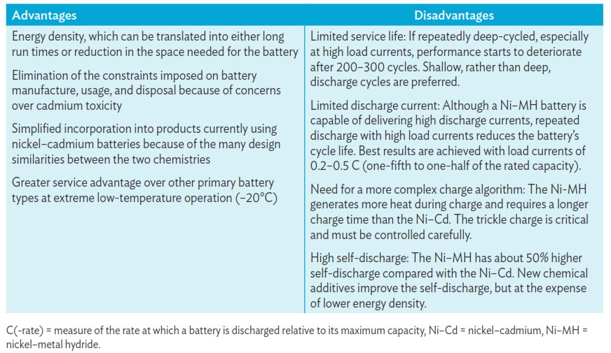 Advantages and Disadvantages of Nickel–Metal Hydride Batteries