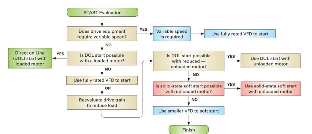 Selecting The Right Approach For Motor Starting