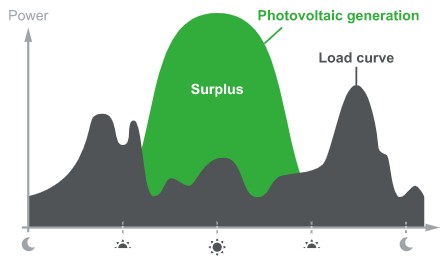 Photovoltaic production versus power consumption