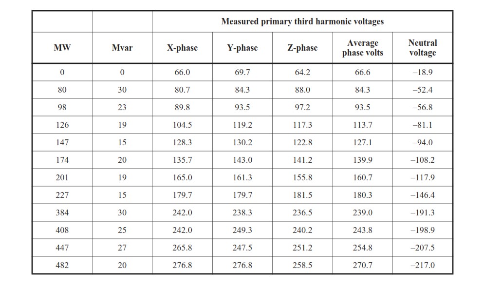 Measured primary third harmonic neutral voltages