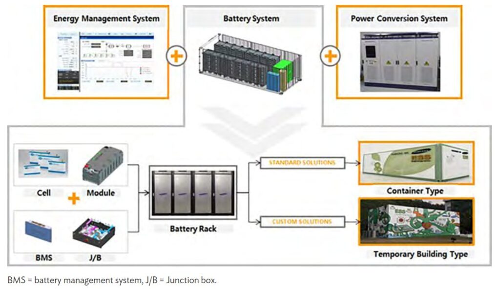 Schematic of A Battery Energy Storage System