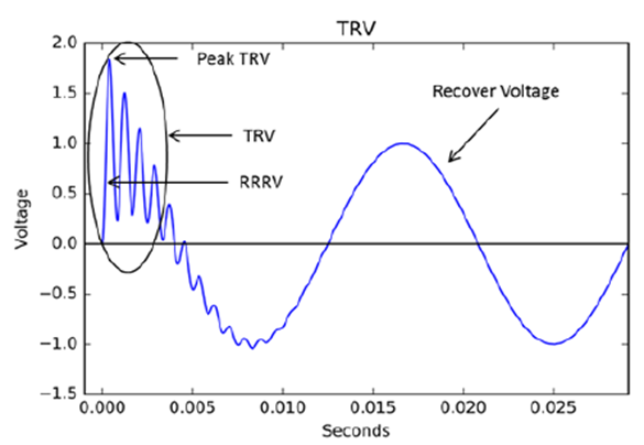 Transient Recovery Voltage (TRV) and Rate of Rise of Recovery Voltage (RRRV)