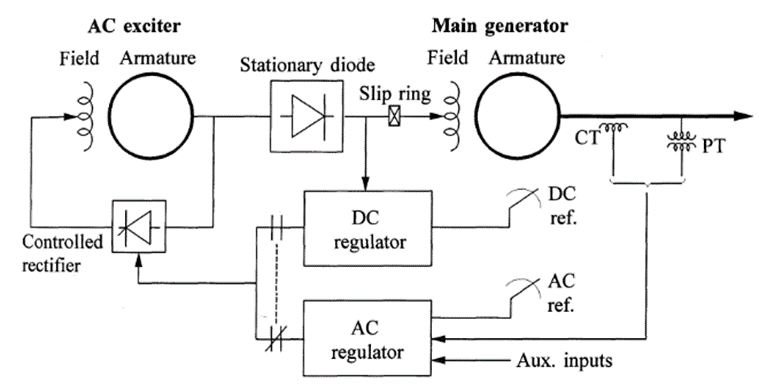 Field-controlled alternator rectifier excitation system