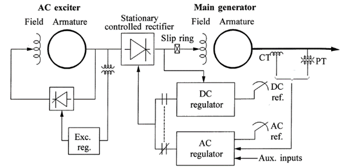 Alternator supplied controlled-rectifier excitation system
