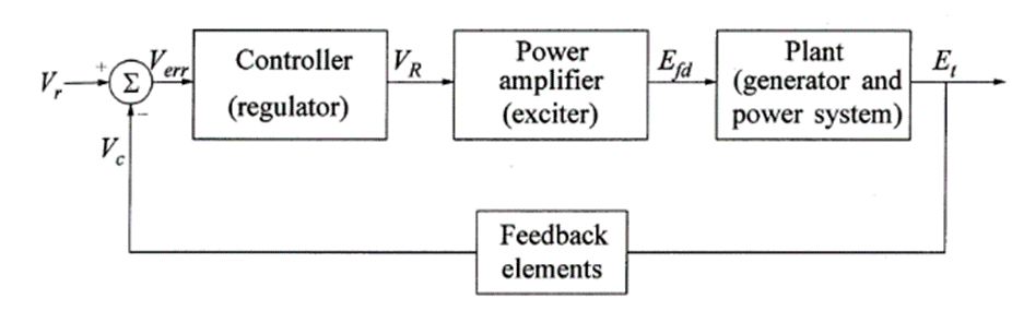 Excitation control system in classical feedback control form