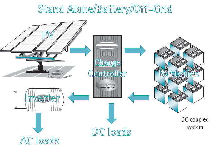 DC Coupled PV System