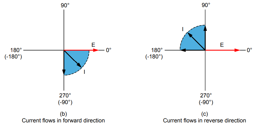 Determining the direction of current flow in an ac power circuit