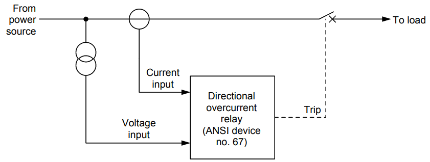 Connection of a directional overcurrent relay and HV circuit breaker to an electric power circuit.