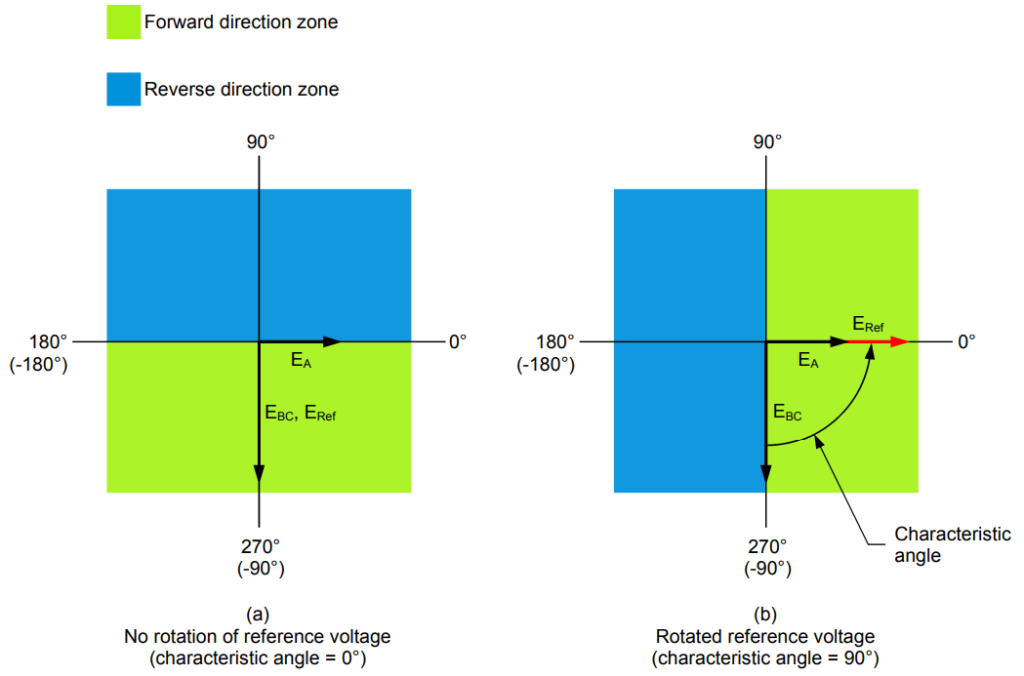Selecting a characteristic angle to properly align the forward and reverse direction
zones of the directional overcurrent relay. 